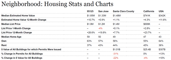 San Jose 95125 地区(Willow Glen社区)分析