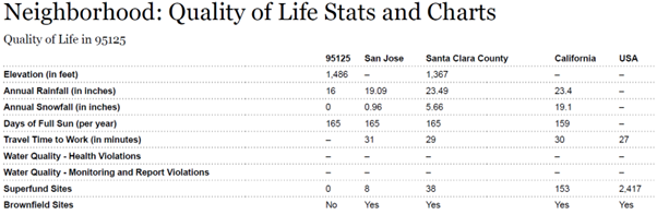 San Jose 95125 地区(Willow Glen社区)分析